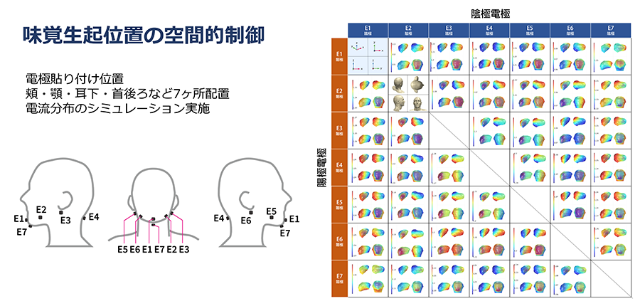 味覚生起位置の空間的制御