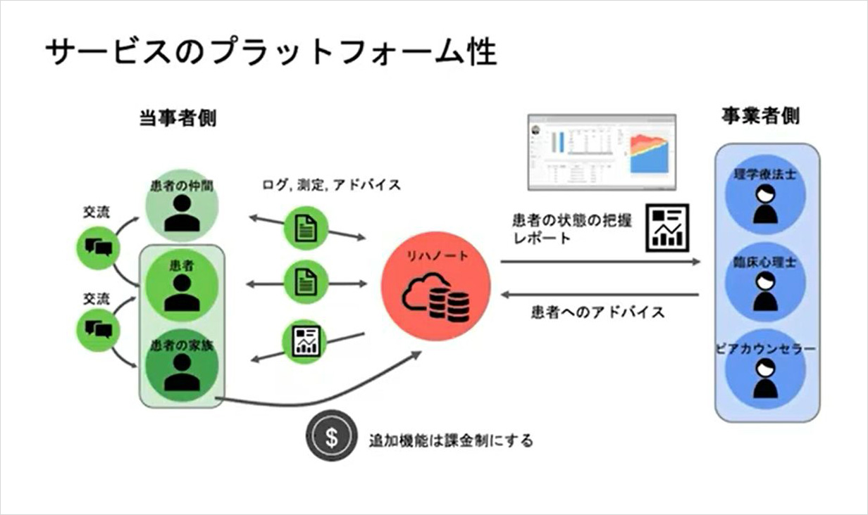 サービスのプラットフォーム性