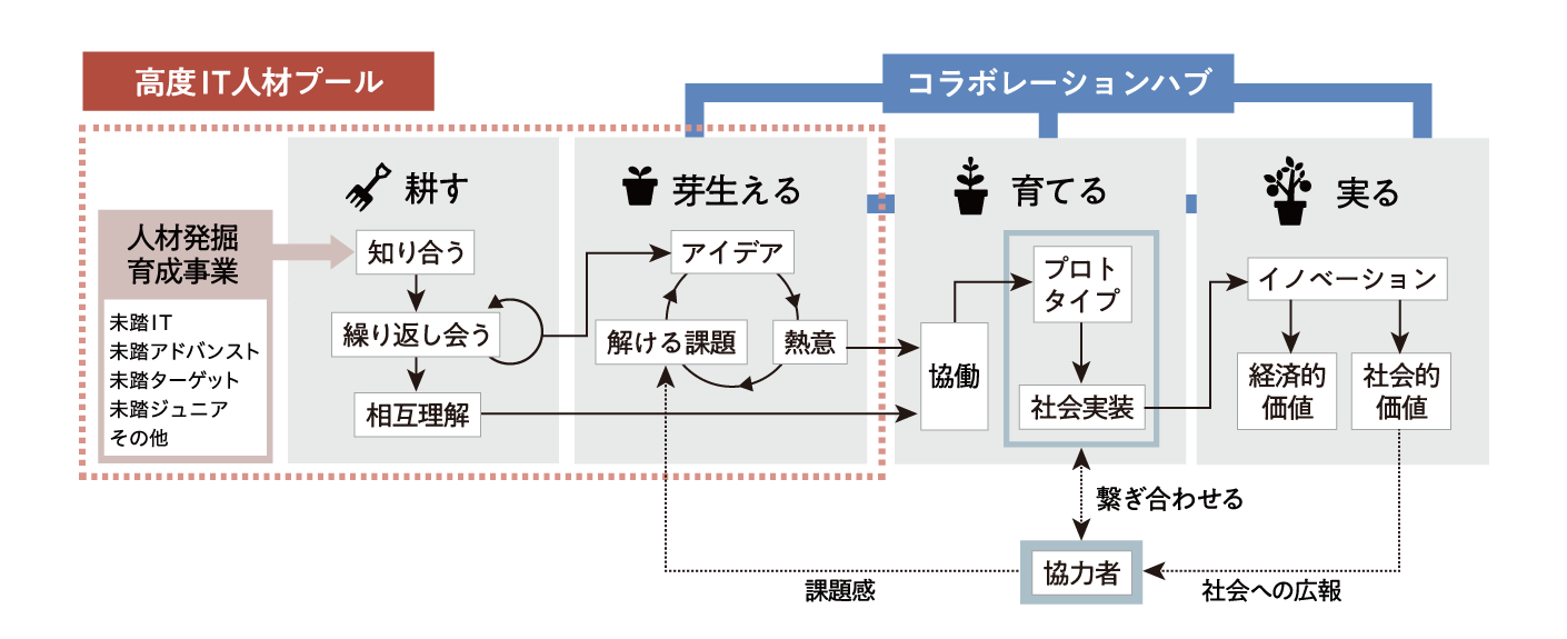 プロジェクト発生成長のプロセス